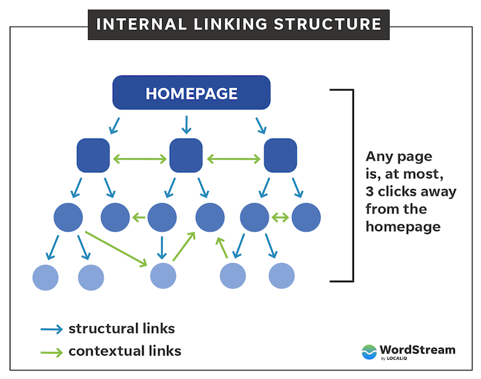 diagrama de linkagem interna